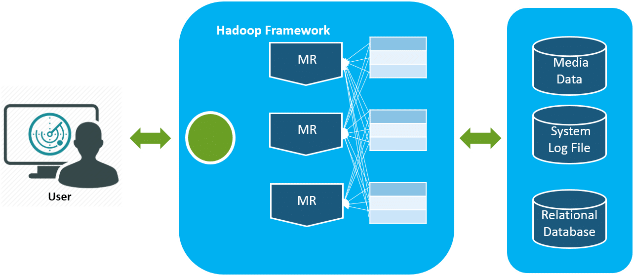 Hadoop data platform